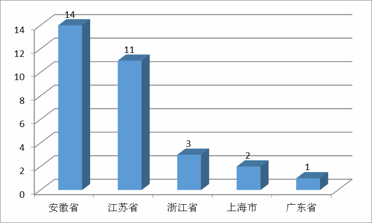 图4-3-2 2016年地理信息科学毕业生就业区域分布图